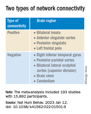 Two types of network connectivity