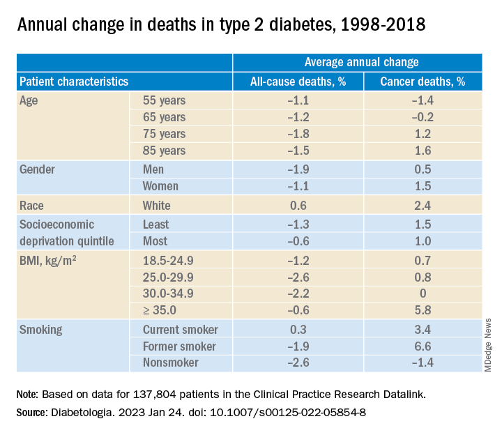Annual change in deaths in type 2 diabetes, 1998-2018