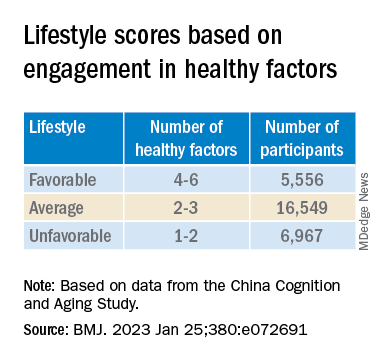 Lifestyle scores based on engagement in healthy factors