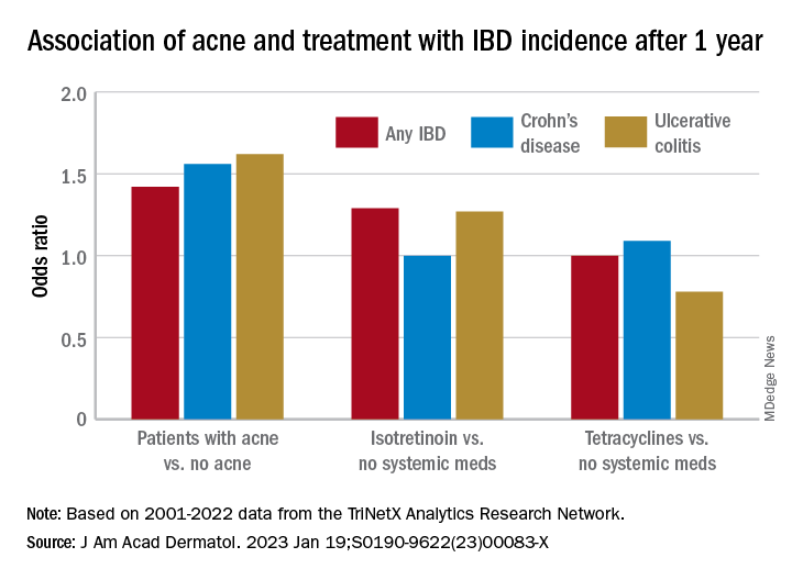 Association of acne and treatment with IBD incidence after 1 year