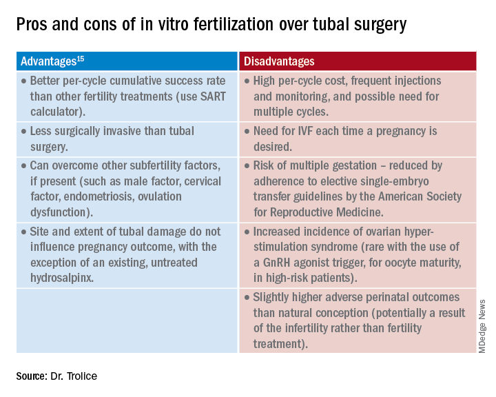 Pros and cons of in vitro fertilization over tubal surgery