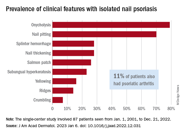 Prevalence of clinical features with isolated nail psoriasis