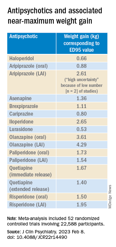 Antipsychotics and associated near-maximum weight gain