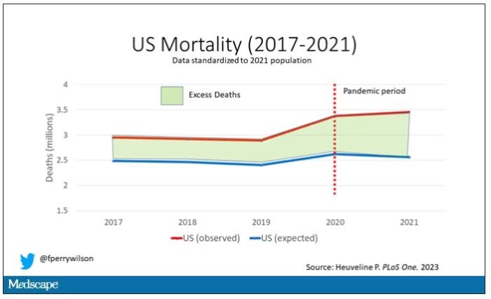 Excess Deaths in US standardized to 2021 population