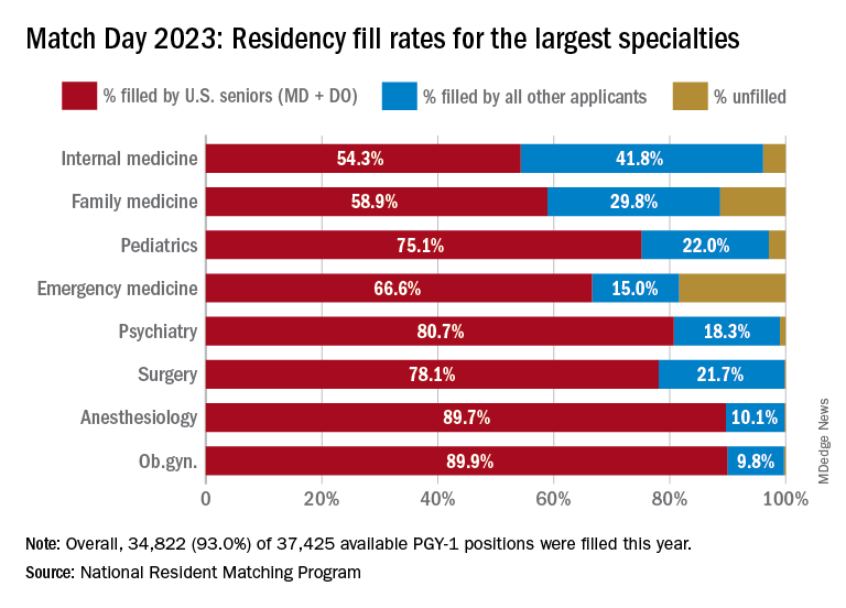 Match Day 2023: Residency fill rates for the largest specialties