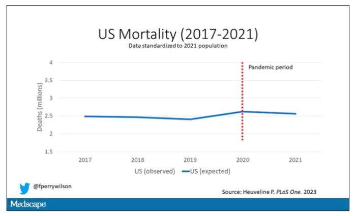 US expected mortality standardized to 2021 population