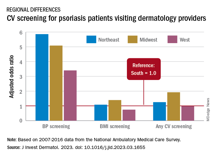 CV screening for psoriasis patients visiting dermatology providers