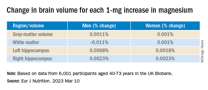 Change in brain volume for each 1-mg increase in magnesium