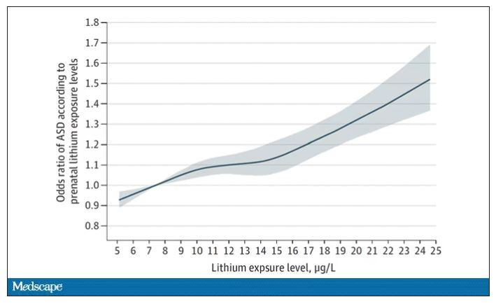 Odds ratios of autism spectrum disorder by lithium explosure