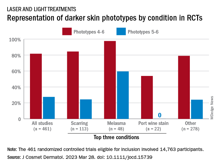 Representation of darker skin phototypes by condition in RCTs