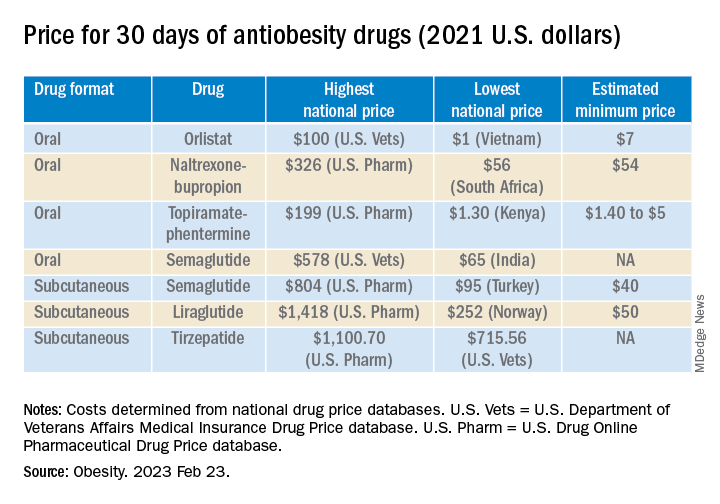 Price for 30 days of antiobesity drugs (2021 U.S. dollars)