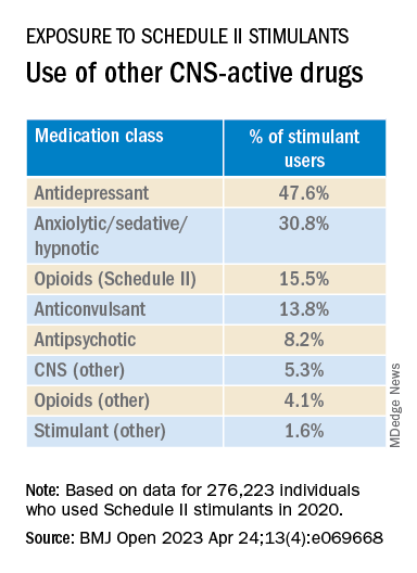 Use of other CNS-active drugs