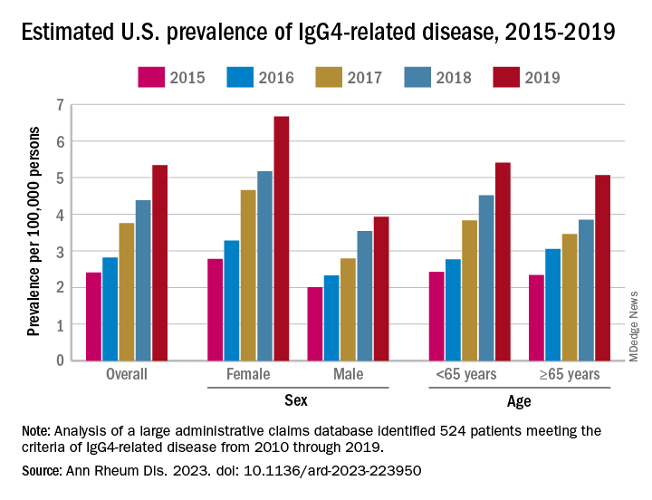 Estimated U.S. prevalence of IgG4-related disease, 2015-2019