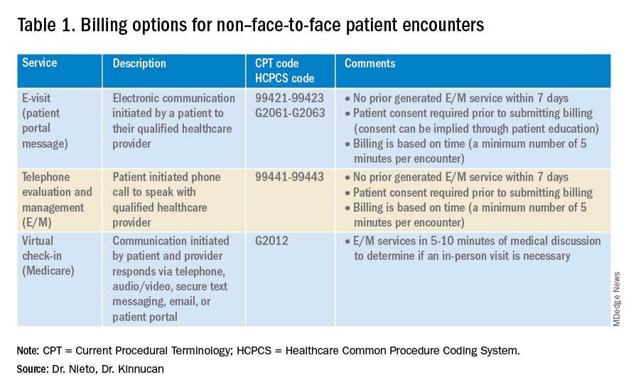 Table 1. Billing options for non-face-to-face patient encounters