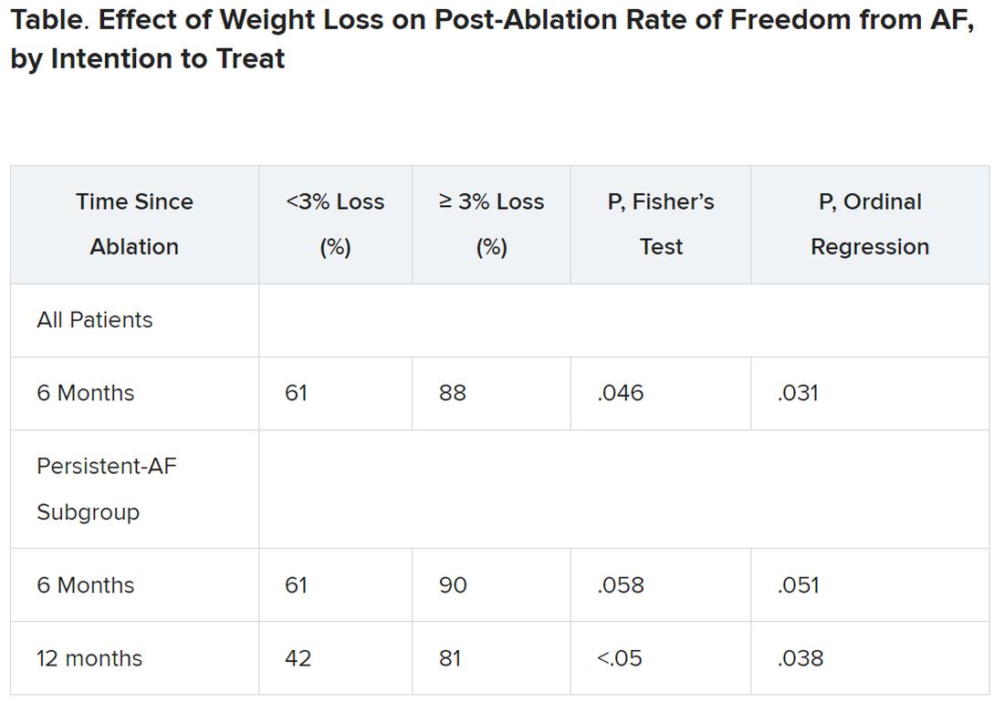 Effect of Weight Loss on Post-Ablation Rate of Freedom from AF, by Intention to Treat