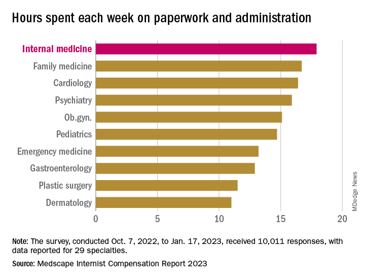 Hours spent each week on paperwork and administration