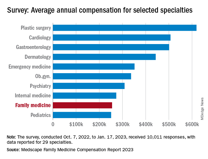 Survey: Average annual compensation for selected specialties