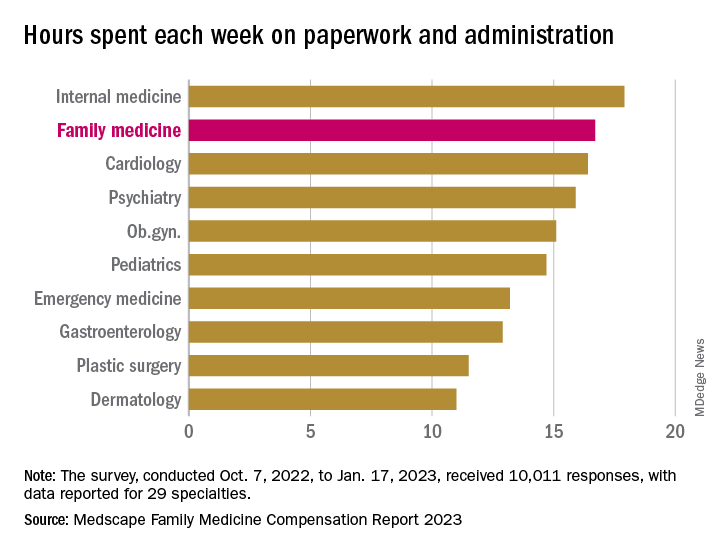 Hours spent each week on paperwork and administration