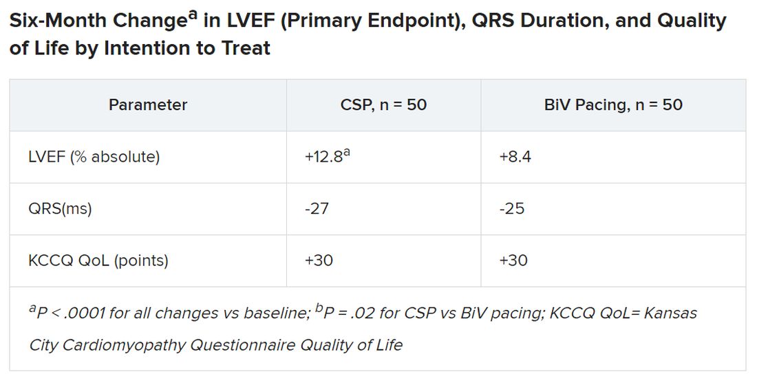 Six-month change in LVEF (primary endpoint), QRS duration, and quality of life by intention to treat (chart)