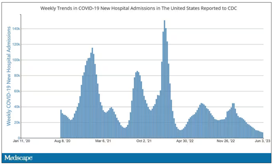 Weekly changes in COVID-19 hospitalizations in the United States