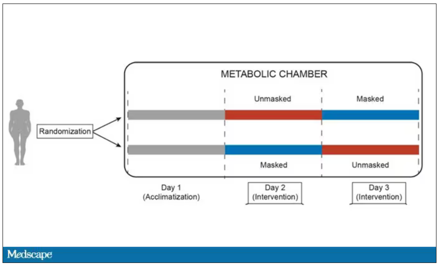 Study of masking in a metabolic chamber