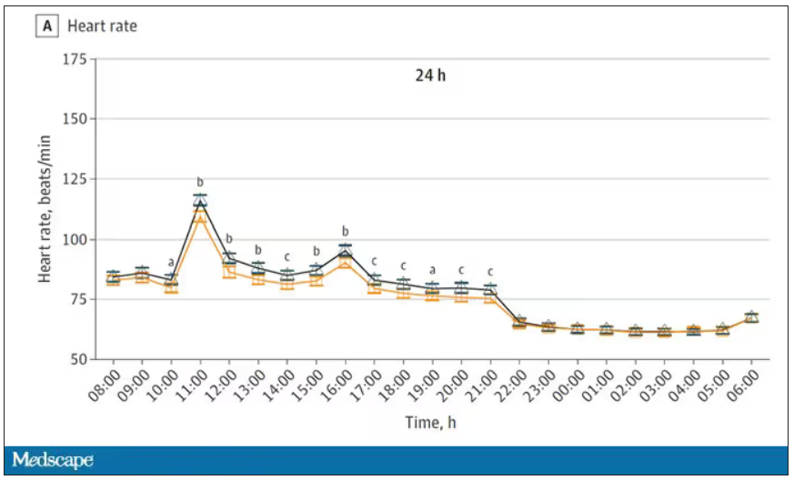 Heart rate over time masked and unmasked