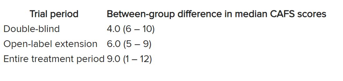 Between-group difference in median CAFS scores