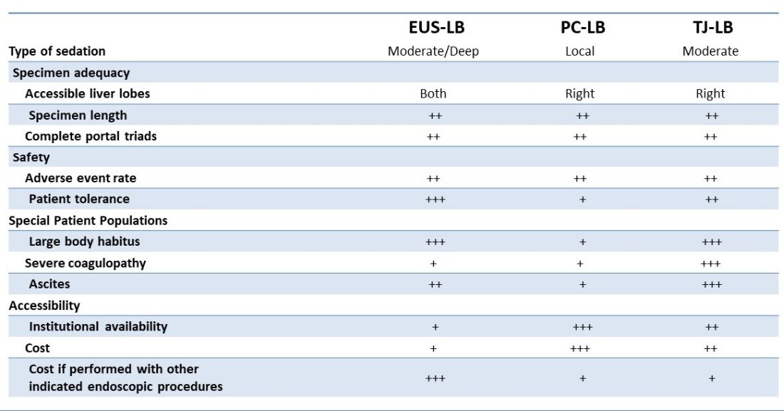 Table 1: Comparison of Liver Biopsy Methods, GIHN August 2023