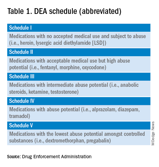 Table 1. DEA schedule (abbreviated)