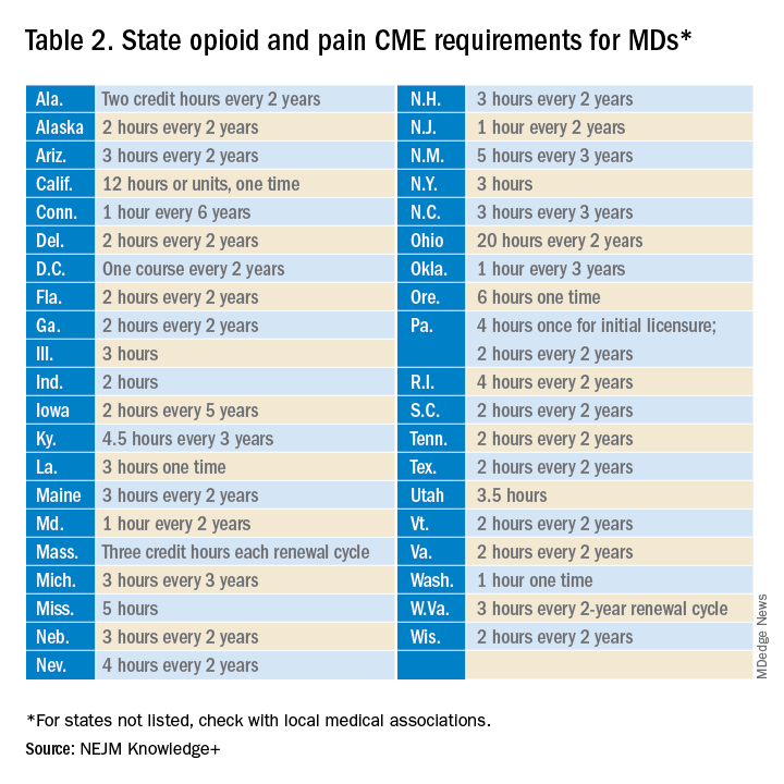 Table 2. State opioid and pain CME requirements for MDs*