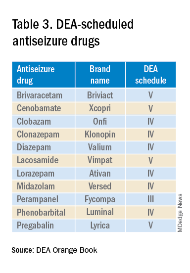 Table 3. DEA-scheduled antiseizure drugs