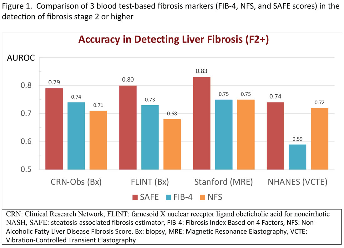 Accuracy in detecting liver fibrosis graphic