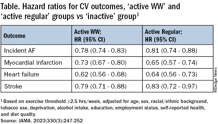 Hazard ratios for CV outcomes, active Weekend Warrior and active regualr groups vs inactive group