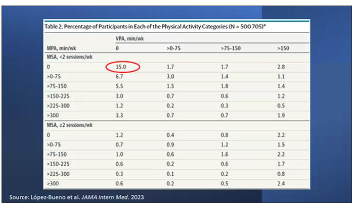 Percentage of participants in activity categories