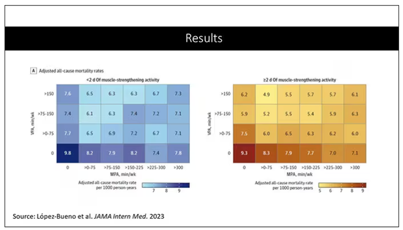 tables of study Results