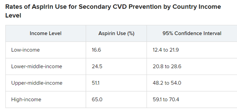 Rates of aspirin use for secondary CVD prevention by country income level