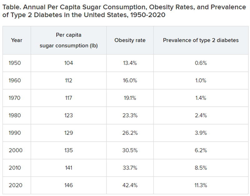 Table. Annual Per Capita Sugar Consumption, Obesity Rates, and Prevalence of Type 2 Diabetes in the United States, 1950-2020