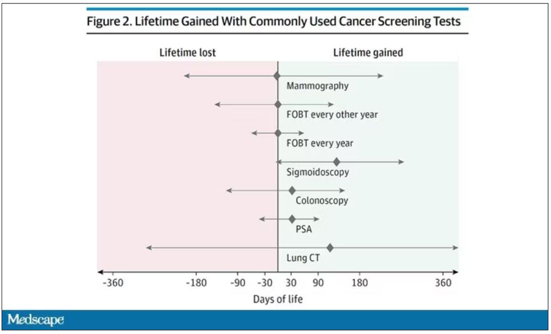 Table: Lifetime gained with commonly used cancer screening tests