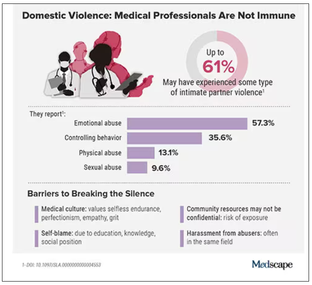 Domestic Violence: Medical Professionals Are Not Immune