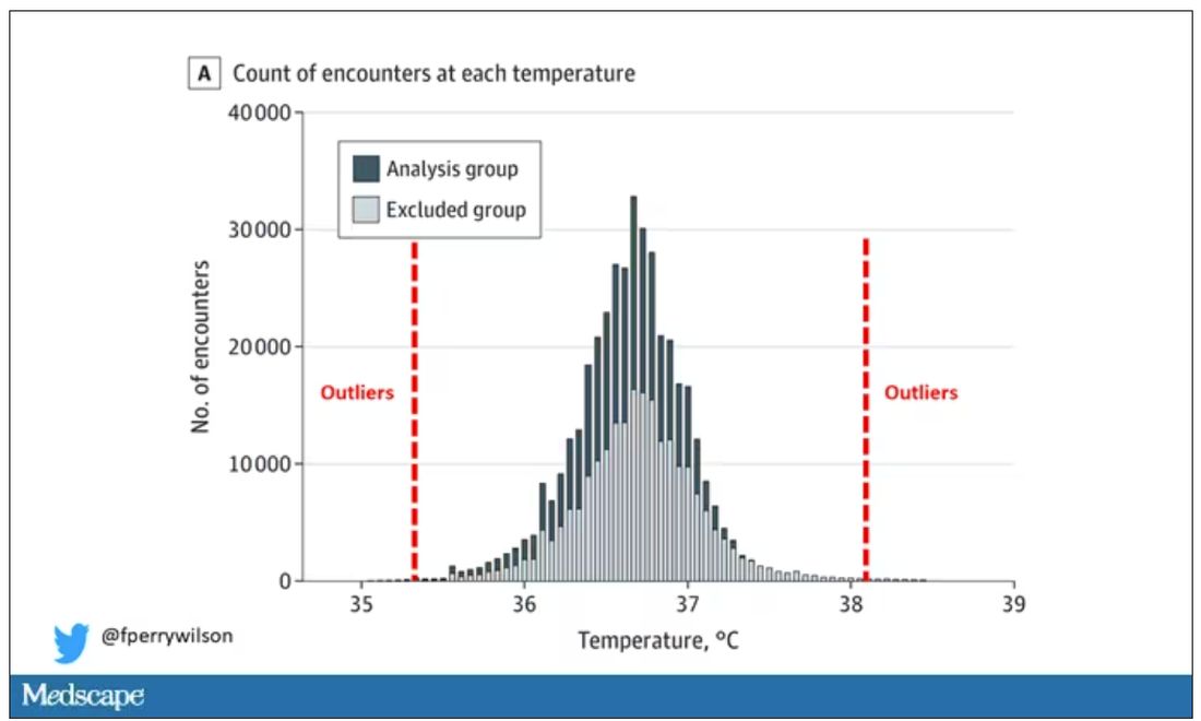 Chart of encounters at each temperature with outlier markers