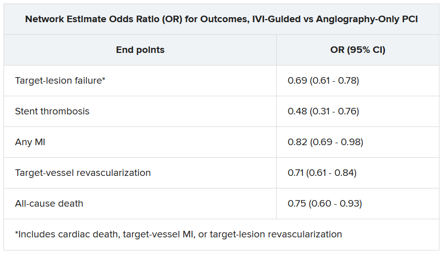 Network estimate odds ratio for outcomes, IVI-guided vs angiography-only PCI