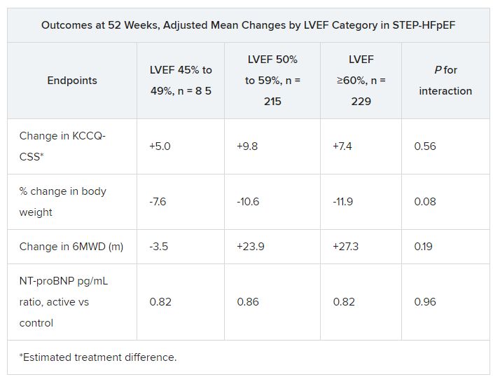 Outcomes at 52 weeks, adjusted mean changes by LVEF category in STEP-HpEF