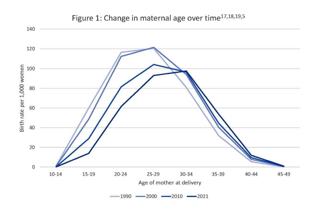 Figure 1: Change in maternal age over time