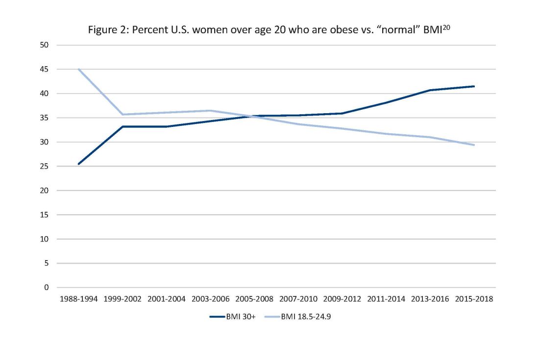 Figure 2: Percentage of U.S. women over age 20 who are obese vs. &amp;quot;normal&amp;quot; BMI