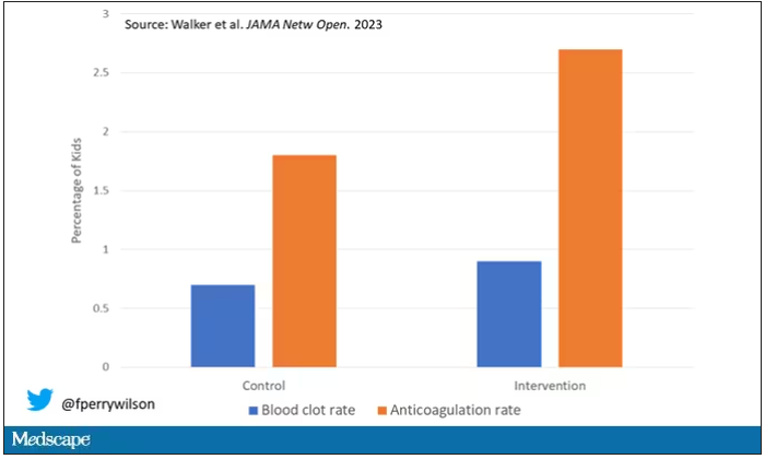 graphic of blood clot rate vs anticoagulant rate in kids