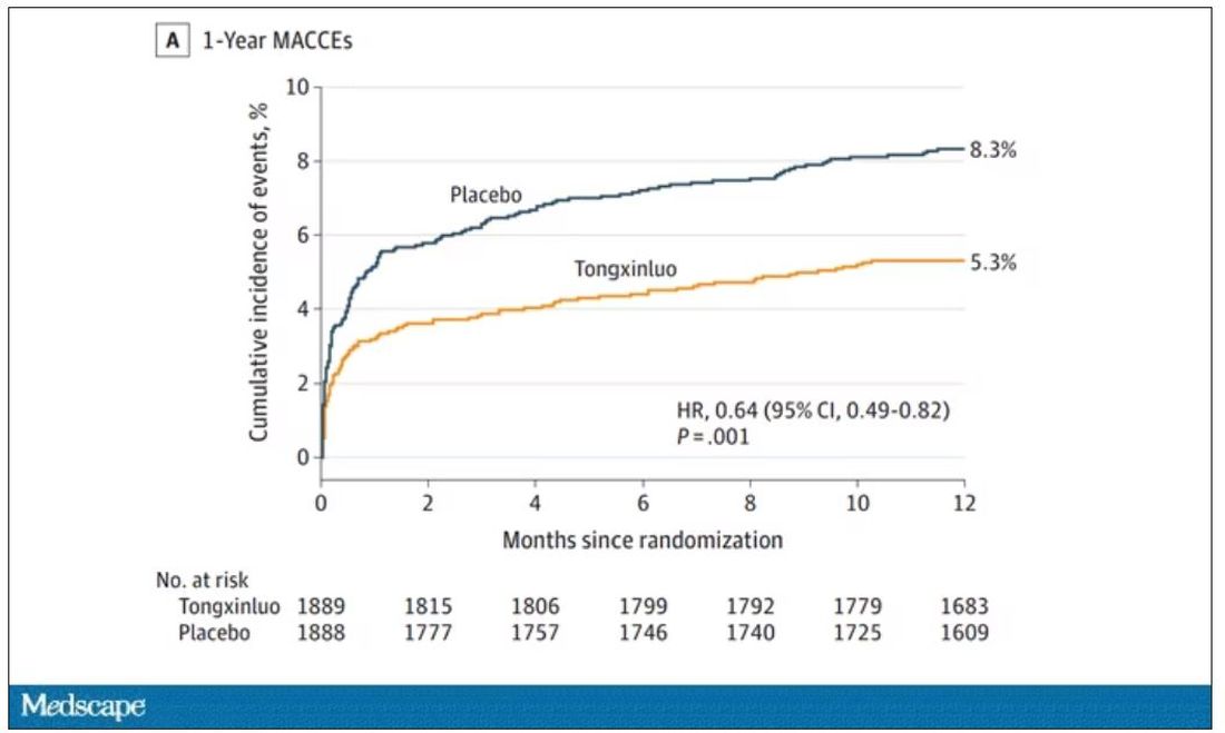 Chart of 1-year MACCES, tongxinluo vs placebo