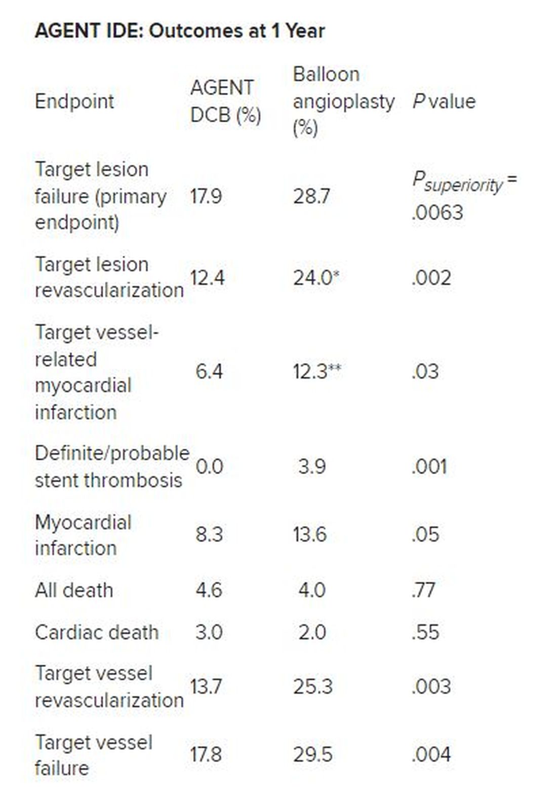 AGENT IDE outcomes at 1 year