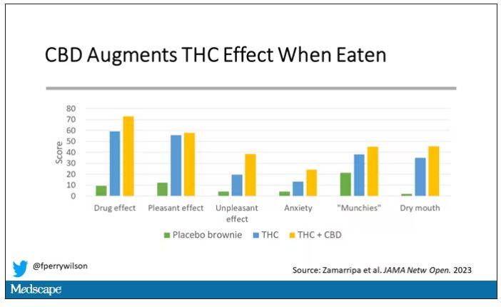 CDC Augments THC Effect When Eaten
