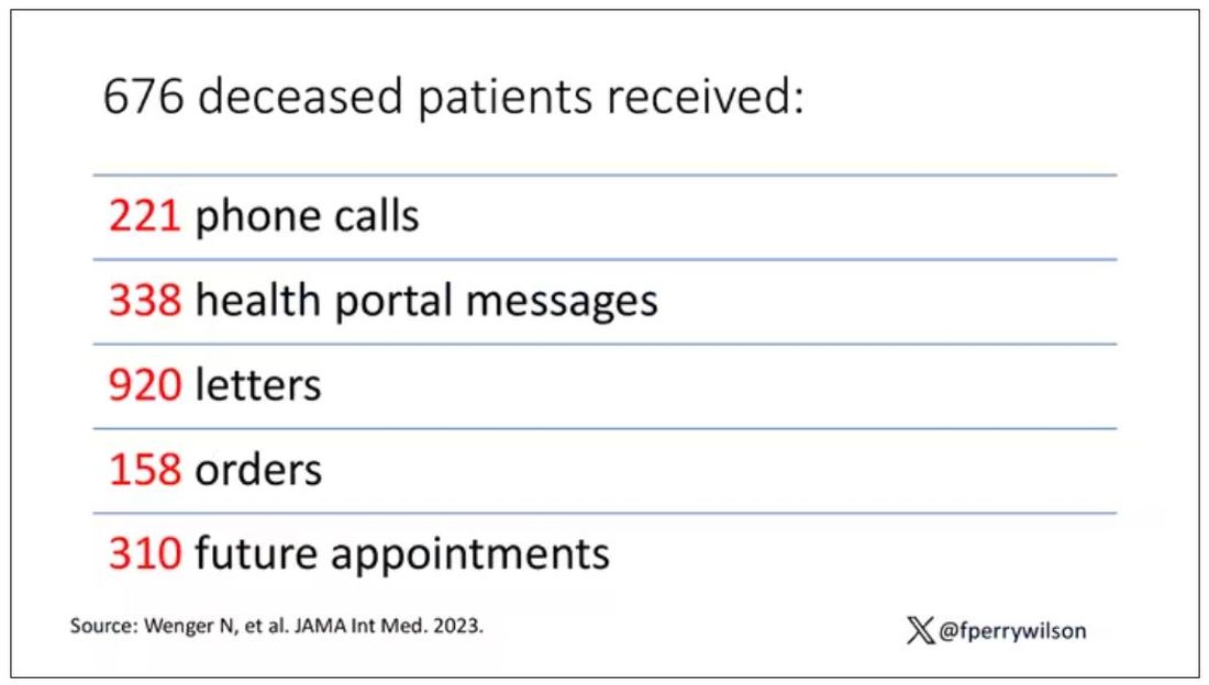 Outreach from health care providers to patients after they had died.