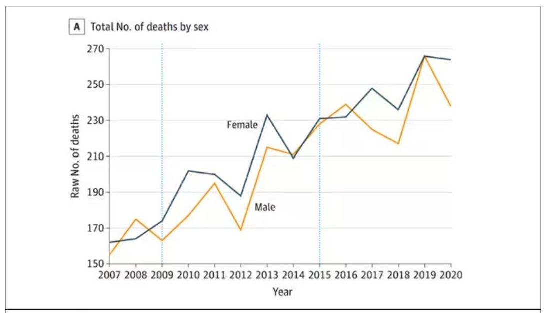 Total number of deaths by sex